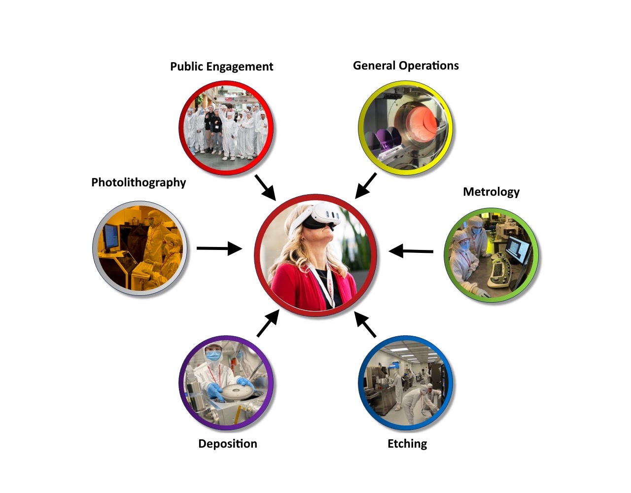 VR brings together public engagement, general operations, metrology, etching, deposition, and photolithography
