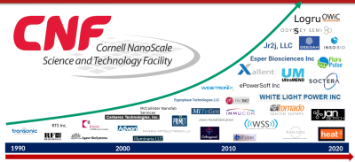 Graph showing CNF startup companies from 1990-2020