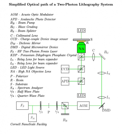 Simplified Optical Path of a Two-Photon Lithography System